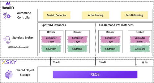 xeos與AutoMQ強強聯手，共筑云原生Kafka新生態