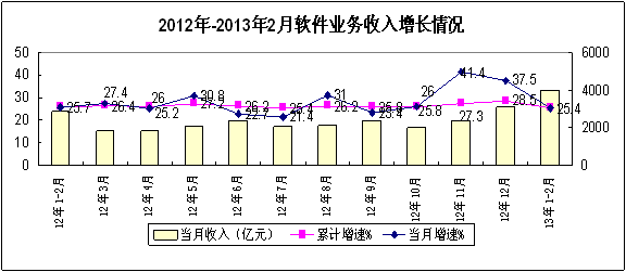 2013年12月中國軟件和信息技術(shù)服務(wù)業(yè)經(jīng)濟運行分析 數(shù)據(jù)處理和存儲服務(wù)領(lǐng)域發(fā)展態(tài)勢